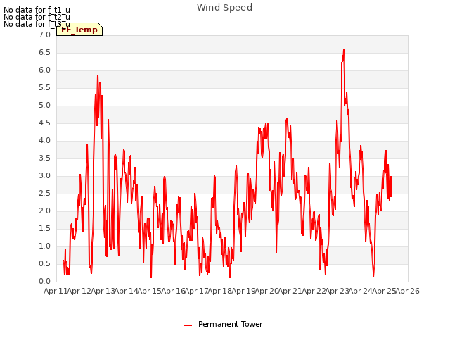 plot of Wind Speed