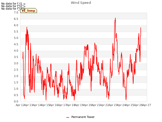 plot of Wind Speed