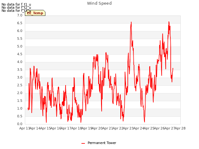 plot of Wind Speed