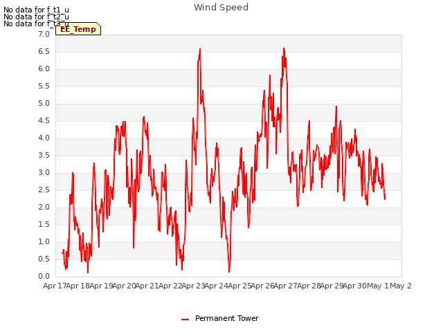 plot of Wind Speed