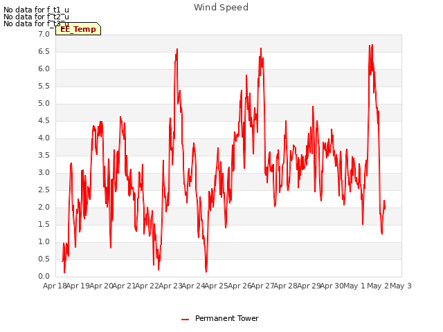 plot of Wind Speed