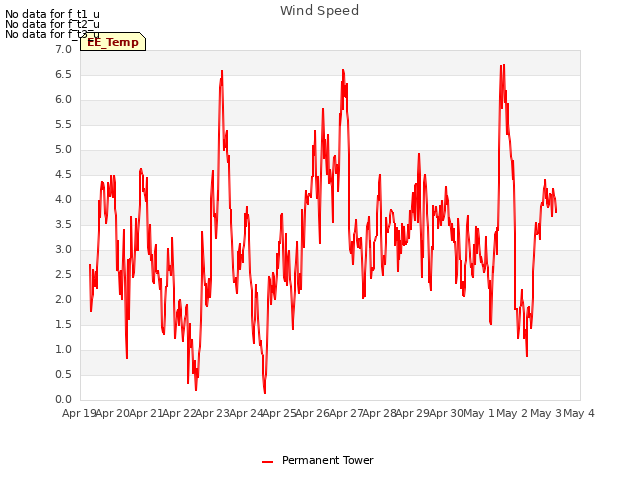 plot of Wind Speed