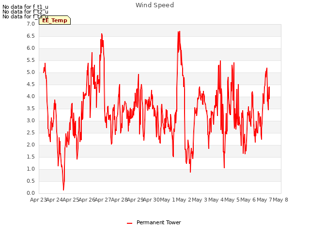 plot of Wind Speed