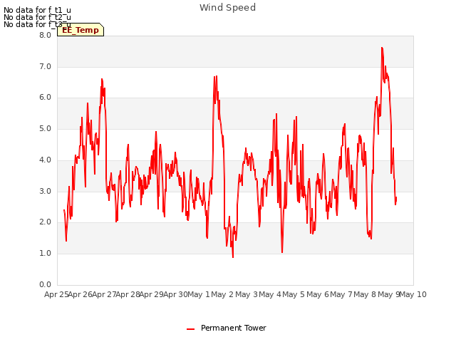 plot of Wind Speed