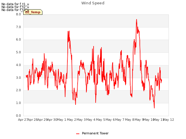 plot of Wind Speed