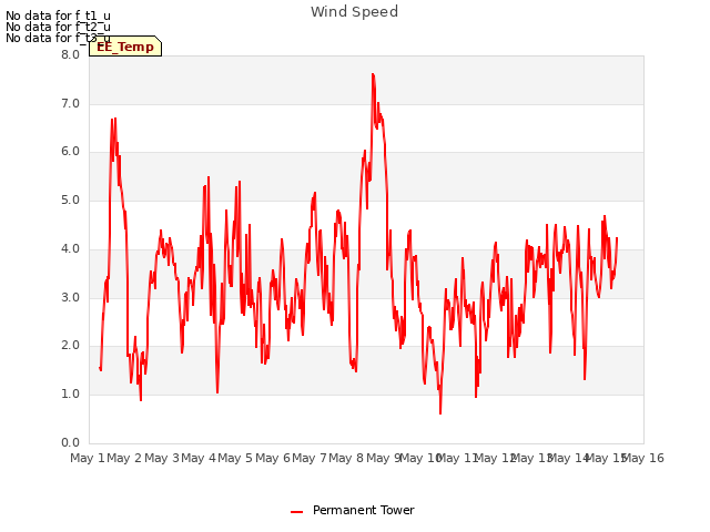 plot of Wind Speed