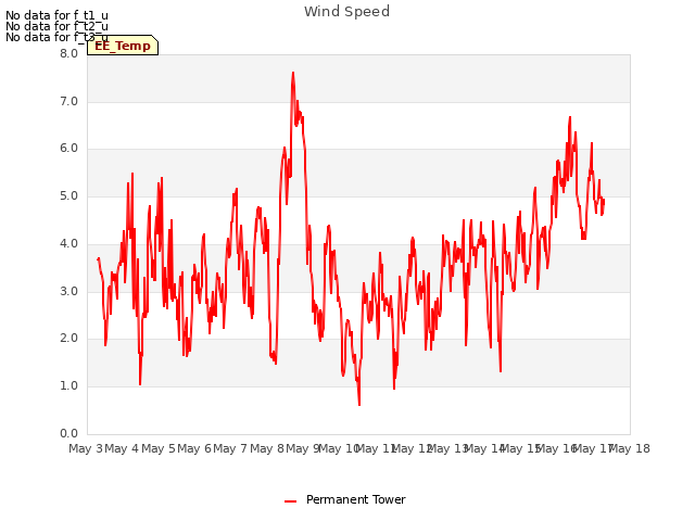 plot of Wind Speed