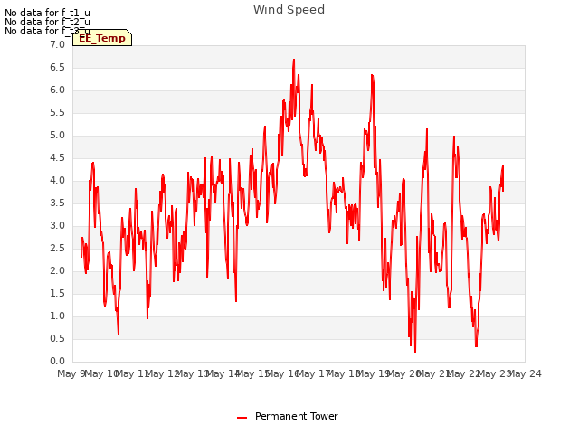 plot of Wind Speed