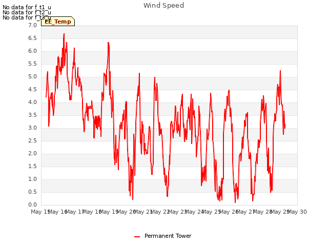 plot of Wind Speed