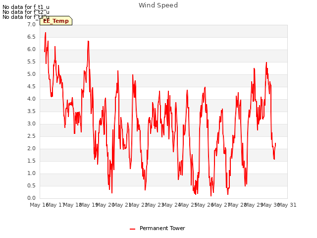 plot of Wind Speed