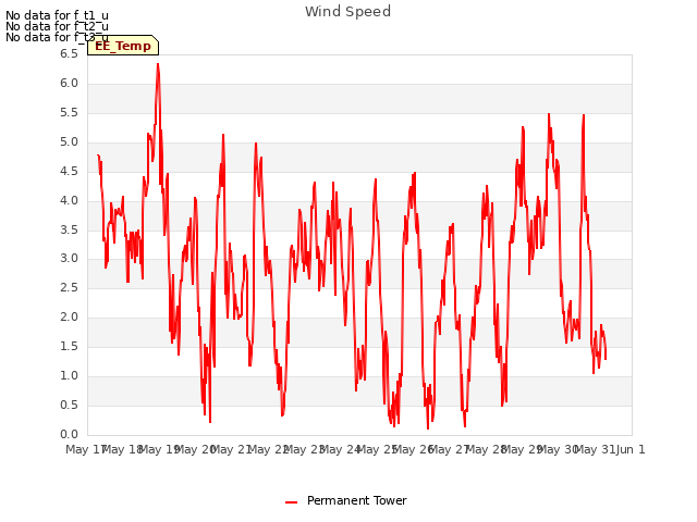 plot of Wind Speed