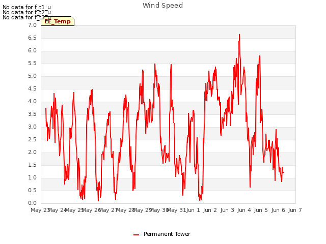 plot of Wind Speed