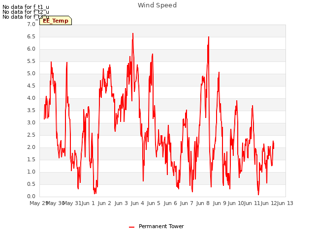 plot of Wind Speed