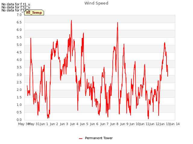 plot of Wind Speed