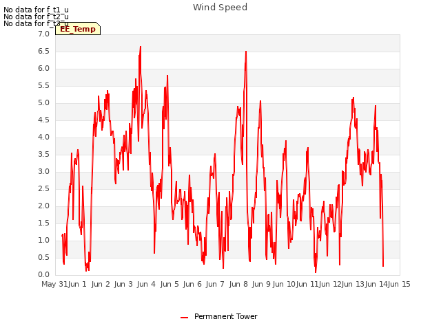 plot of Wind Speed