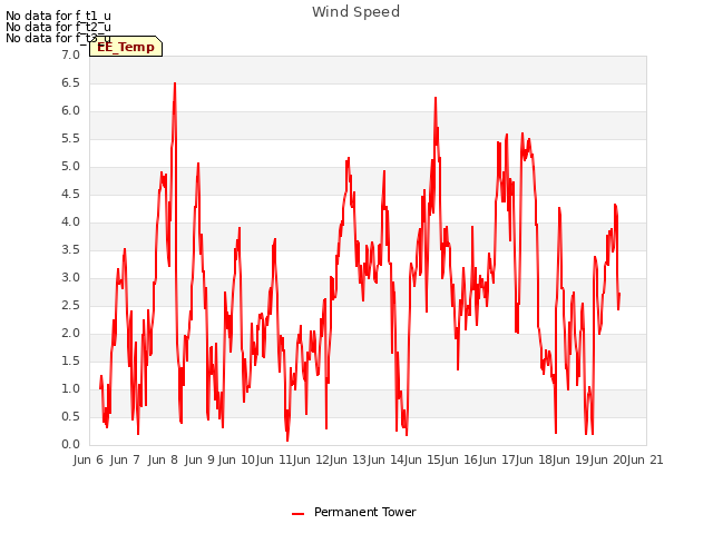 plot of Wind Speed