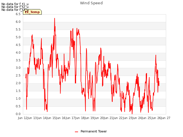 plot of Wind Speed