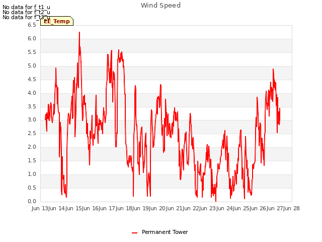 plot of Wind Speed