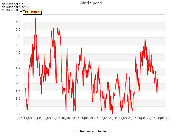 plot of Wind Speed