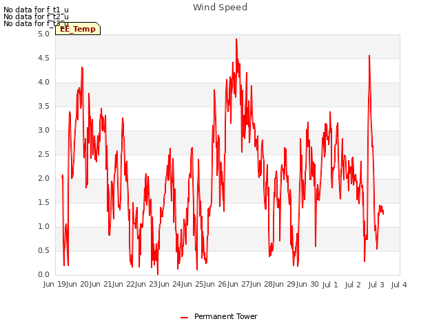 plot of Wind Speed