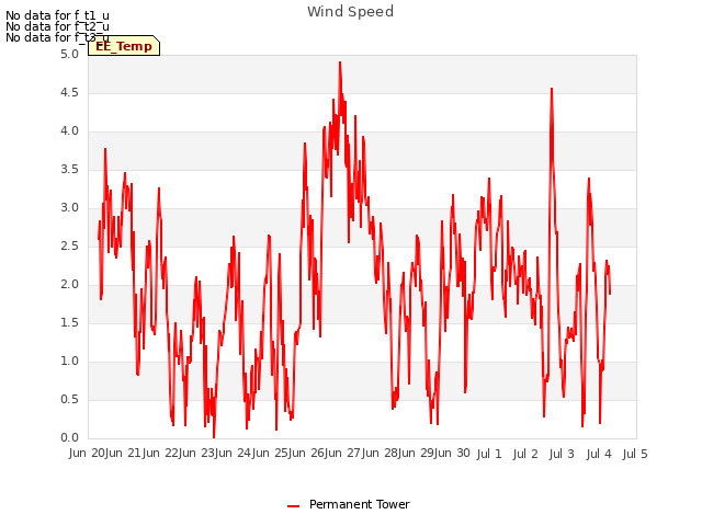 plot of Wind Speed