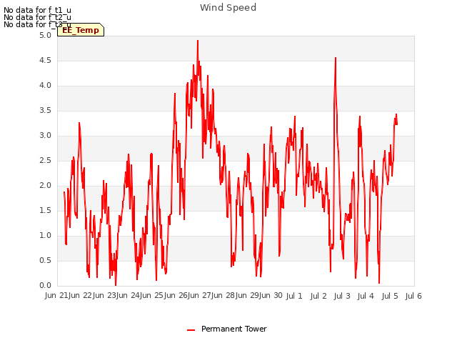 plot of Wind Speed