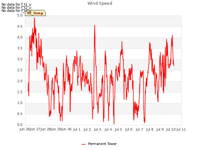 plot of Wind Speed