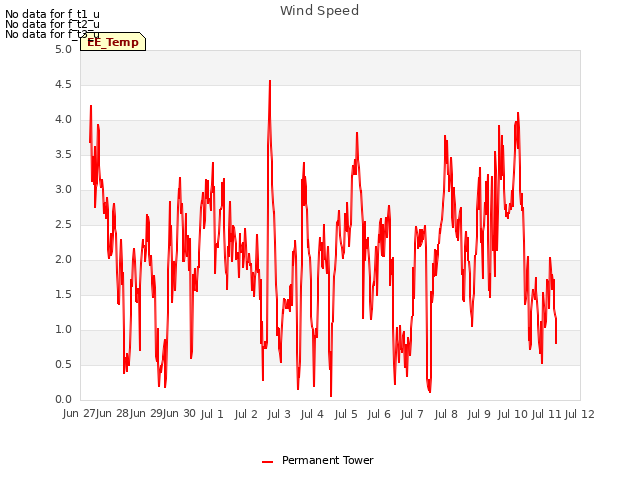 plot of Wind Speed