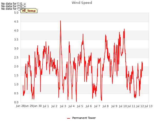 plot of Wind Speed