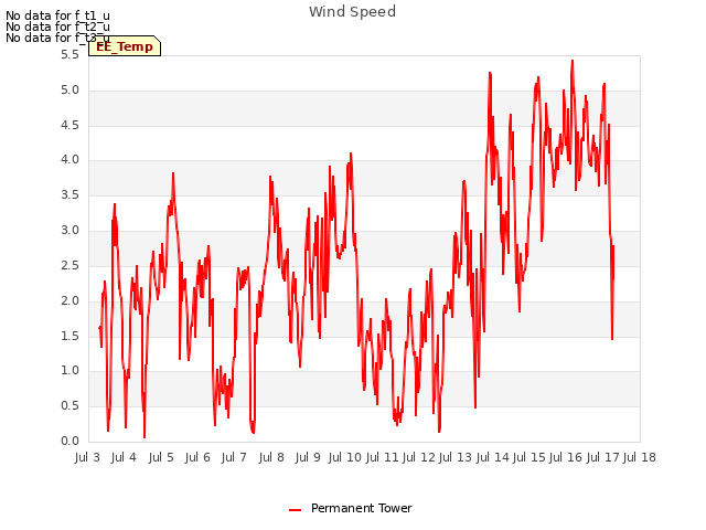 plot of Wind Speed