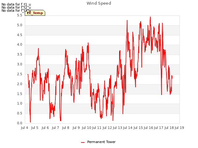 plot of Wind Speed