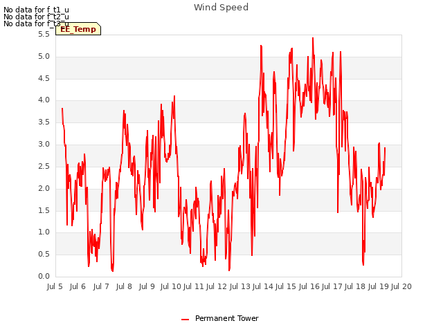 plot of Wind Speed