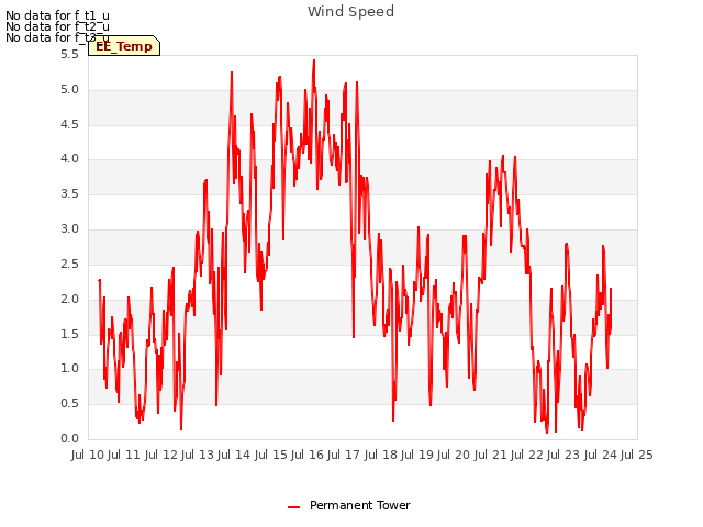 plot of Wind Speed