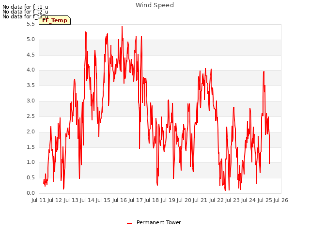 plot of Wind Speed