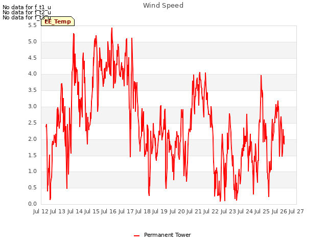 plot of Wind Speed