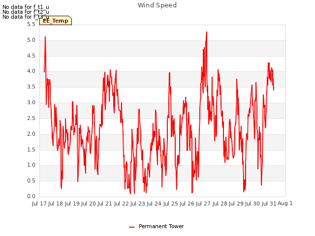 plot of Wind Speed