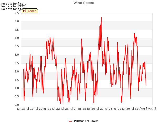 plot of Wind Speed