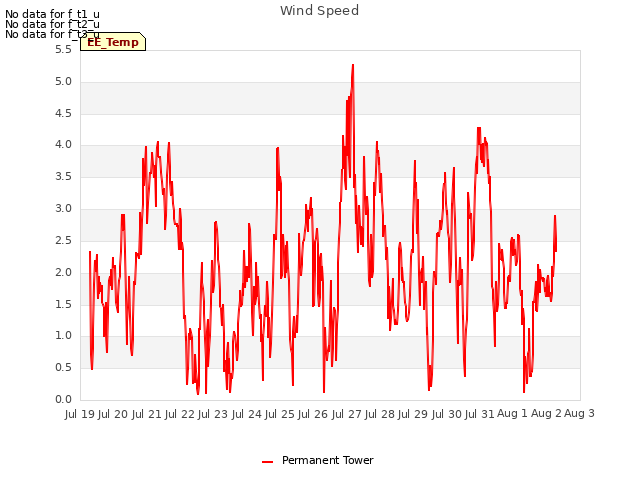 plot of Wind Speed