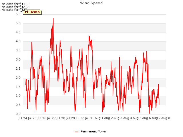 plot of Wind Speed