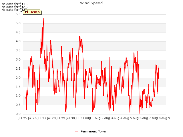 plot of Wind Speed