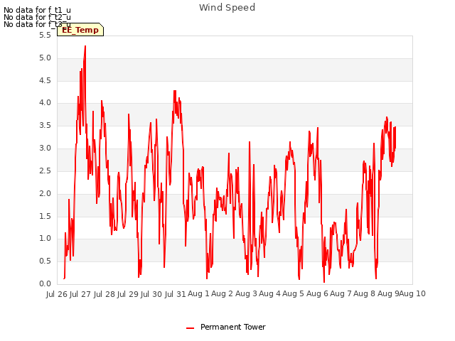 plot of Wind Speed