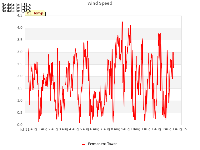 plot of Wind Speed