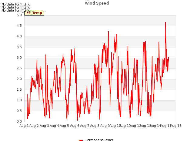 plot of Wind Speed