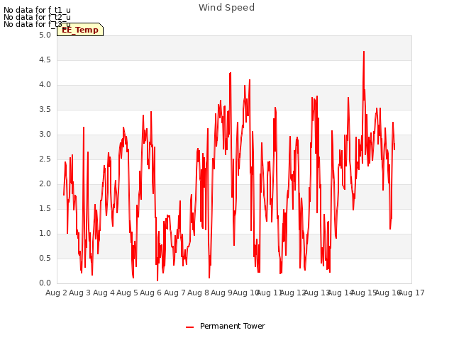plot of Wind Speed