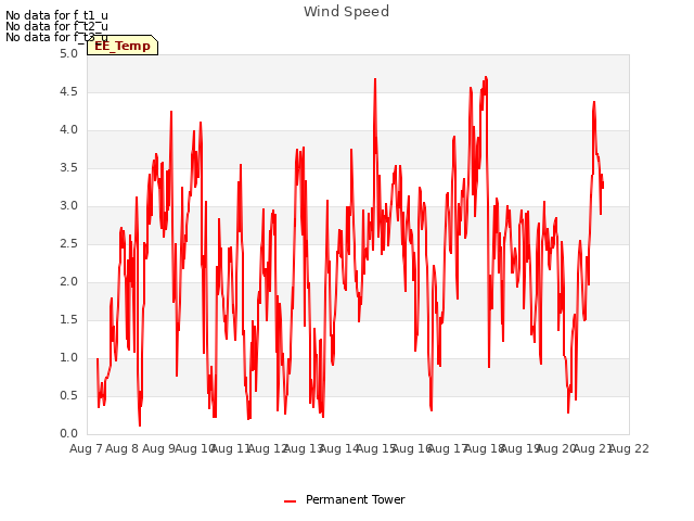 plot of Wind Speed