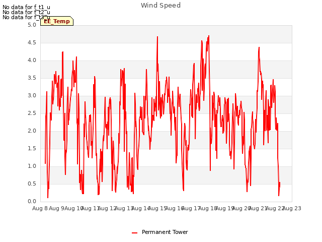 plot of Wind Speed