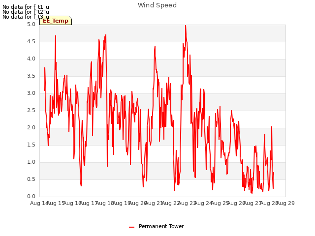 plot of Wind Speed