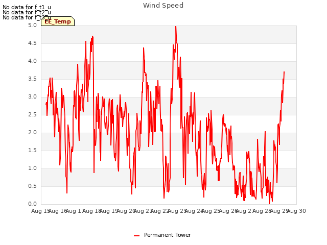 plot of Wind Speed