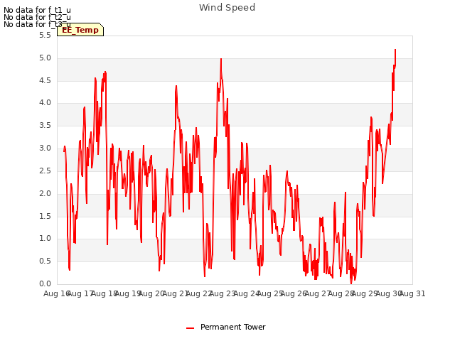 plot of Wind Speed