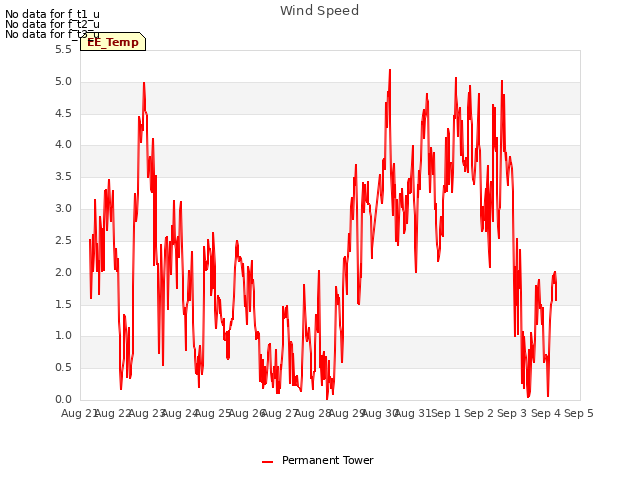 plot of Wind Speed